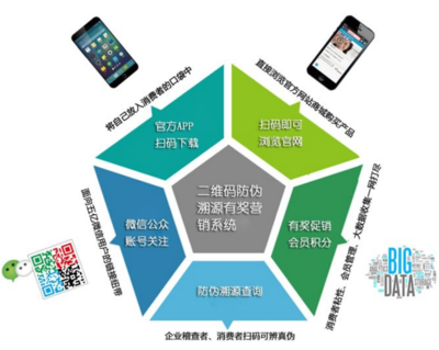 二维码防伪的优势与企业咨询服务