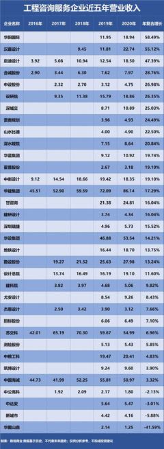 苏交科、中粮工科、地铁设计 谁是中国工程咨询服务业的成长之王？