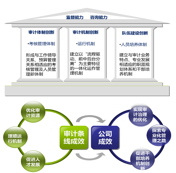 上海市企业服务云 内部审计业务外包的利与弊
